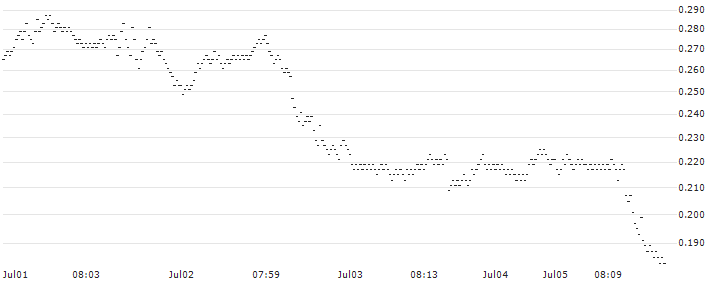 BANK VONTOBEL/PUT/NASDAQ 100/15500/0.01/20.09.24(PL84V) : Historical Chart (5-day)