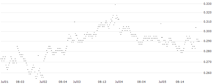 BANK VONTOBEL/PUT/SANOFI/76/0.2/20.12.24(PD93V) : Historical Chart (5-day)