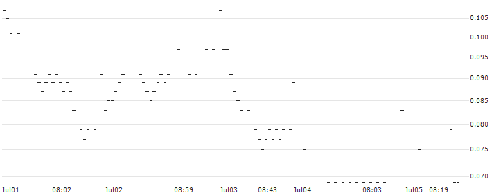BANK VONTOBEL/PUT/CRÉDIT AGRICOLE/11.5/0.5/20.09.24(PE24V) : Historical Chart (5-day)