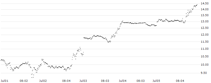 BANK VONTOBEL/CALL/NASDAQ 100/19250/0.01/20.09.24(PL94V) : Historical Chart (5-day)