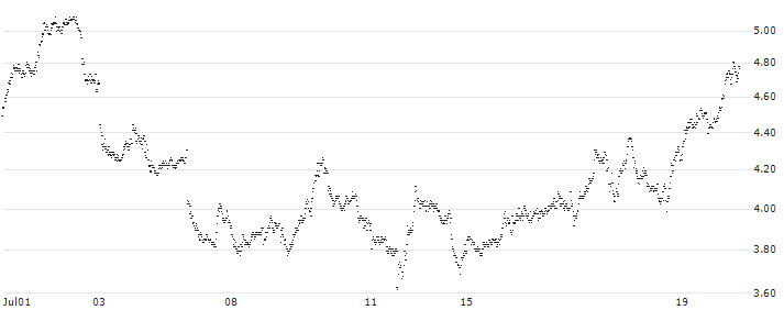 BANK VONTOBEL/PUT/STMICROELECTRONICS/46/0.5/20.12.24(PE32V) : Historical Chart (5-day)