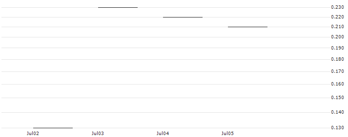 JP MORGAN/CALL/ON SEMICONDUCTOR/85/0.1/20.09.24 : Historical Chart (5-day)