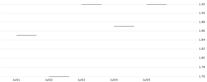 JP MORGAN/CALL/PROGRESSIVE/195/0.1/16.08.24 : Historical Chart (5-day)