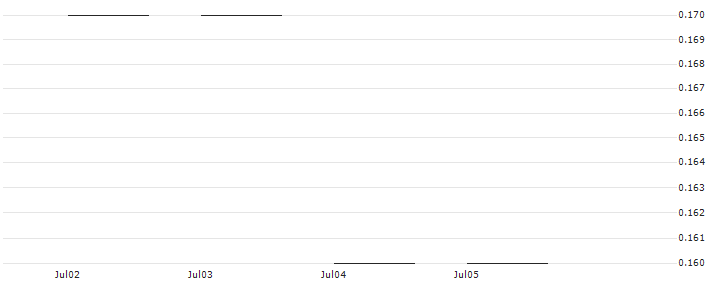 JP MORGAN/PUT/KINDER MORGAN/18/0.1/20.06.25 : Historical Chart (5-day)