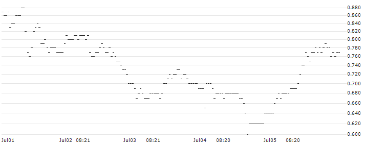 BNP/PUT/JPMORGAN CHASE/200/0.1/20.12.24 : Historical Chart (5-day)