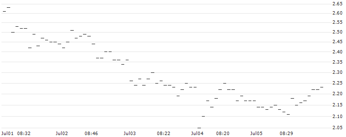 SG/PUT/EUR/CHF/0.97/100/20.12.24 : Historical Chart (5-day)