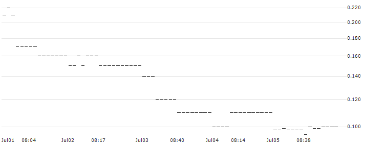 SG/PUT/EUR/CHF/0.87/100/20.12.24 : Historical Chart (5-day)