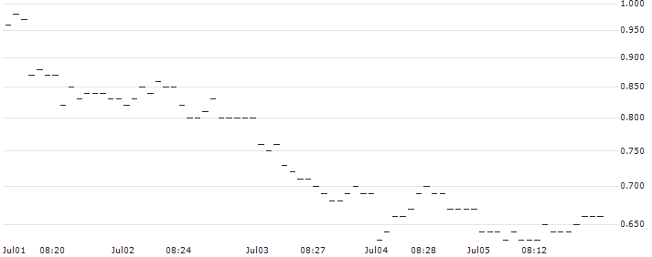 SG/PUT/EUR/CHF/0.93/100/20.12.24 : Historical Chart (5-day)