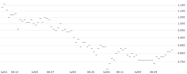 SG/PUT/EUR/CHF/0.96/100/20.09.24 : Historical Chart (5-day)