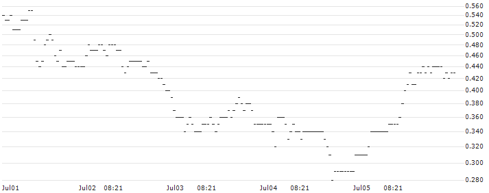BNP/PUT/JPMORGAN CHASE/200/0.1/20.09.24 : Historical Chart (5-day)
