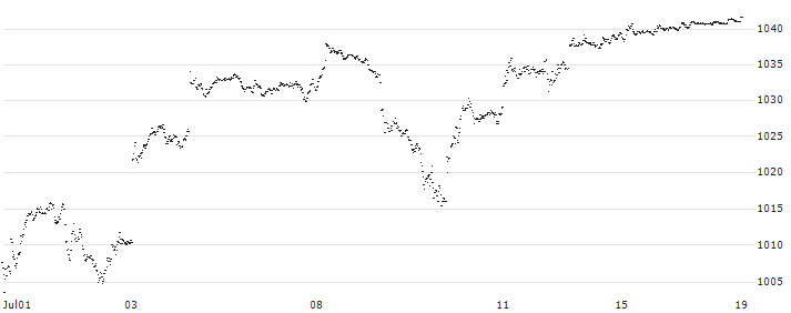 UBS AG(W0U256) : Historical Chart (5-day)