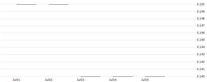 JP MORGAN/PUT/TJX COMPANIES/95/0.1/17.01.25 : Historical Chart (5-day)