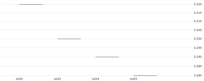 JP MORGAN/PUT/KRAFT HEINZ/35/0.1/20.09.24 : Historical Chart (5-day)