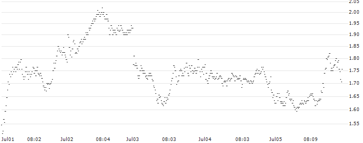 BANK VONTOBEL/PUT/LVMH MOËT HENN. L. VUITTON/780/0.025/20.09.24(RK30V) : Historical Chart (5-day)