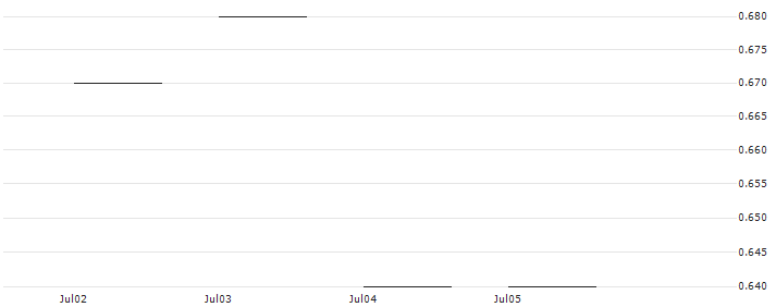 JP MORGAN/PUT/DRAFTKINGS A/40/0.1/17.01.25 : Historical Chart (5-day)
