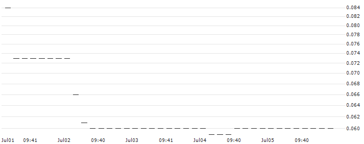 UNICREDIT BANK/CALL/MERCK/190/0.1/18.09.24 : Historical Chart (5-day)