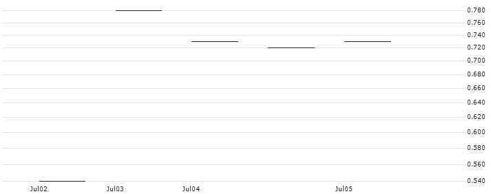 JP MORGAN/CALL/ON SEMICONDUCTOR/70/0.1/20.09.24 : Historical Chart (5-day)