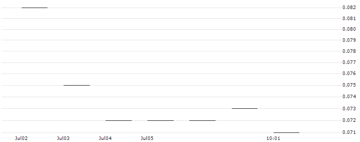 JP MORGAN/PUT/ECOLAB/160/0.1/20.12.24 : Historical Chart (5-day)