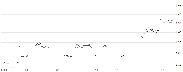 SG/PUT/NOVO-NORDISK B/900/0.1/20.06.25 : Historical Chart (5-day)