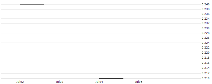 JP MORGAN/PUT/KRAFT HEINZ/34/0.1/20.09.24 : Historical Chart (5-day)