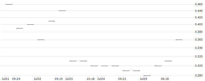 JP MORGAN/PUT/RHEINMETALL/375/0.1/20.09.24 : Historical Chart (5-day)
