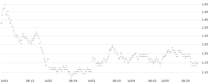 SG/CALL/HERMES INTL/2700/0.01/19.09.25(9M86S) : Historical Chart (5-day)