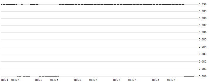 DZ BANK/CALL/DROPBOX A/27.5/0.1/17.01.25 : Historical Chart (5-day)