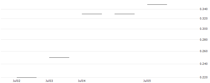 JP MORGAN/CALL/NEWMONT/42/0.1/20.09.24 : Historical Chart (5-day)