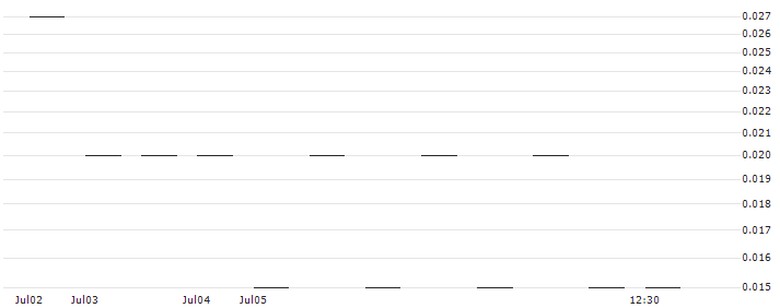 BNP PARIBAS ARBITRAGE/PUT/GOLD/1900/0.01/20.12.24(BM2NB) : Historical Chart (5-day)