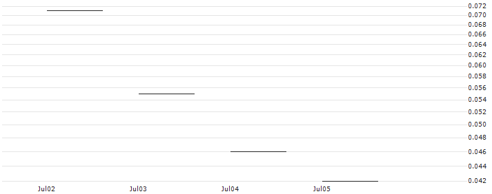 JP MORGAN/CALL/OKTA/100/0.1/19.07.24 : Historical Chart (5-day)