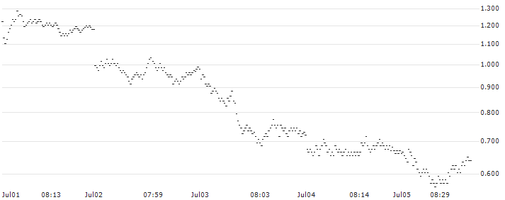 UNLIMITED TURBO BEAR - TÉLÉPERFORMANCE(5P35S) : Historical Chart (5-day)