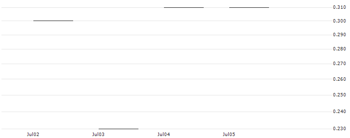JP MORGAN/PUT/CONSTELLATION BRANDS/230/0.1/18.10.24 : Historical Chart (5-day)