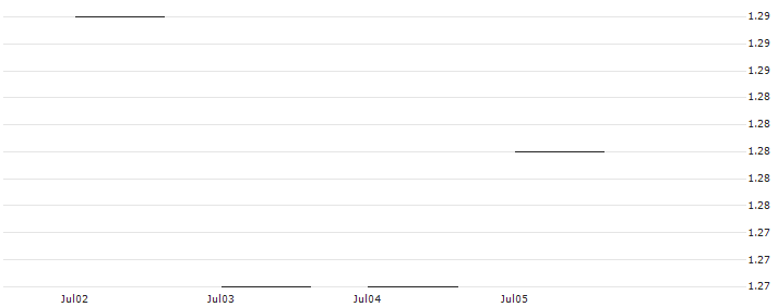 JP MORGAN/PUT/XPENG ADR A/5/1/16.01.26 : Historical Chart (5-day)