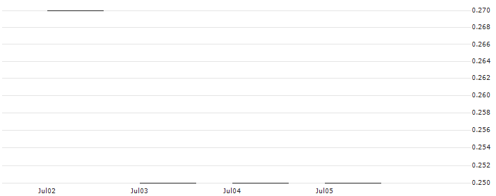 JP MORGAN/PUT/MORGAN STANLEY/70/0.1/16.01.26 : Historical Chart (5-day)