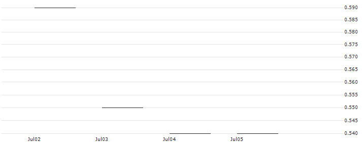 JP MORGAN/PUT/MORGAN STANLEY/85/0.1/16.01.26 : Historical Chart (5-day)