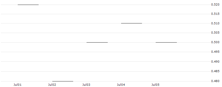 JP MORGAN/CALL/METLIFE/74/0.1/20.06.25 : Historical Chart (5-day)