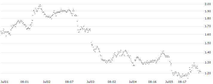 BNP PARIBAS ARBITRAGE/PUT/ASML HOLDING/900/0.05/20.09.24(B82NB) : Historical Chart (5-day)