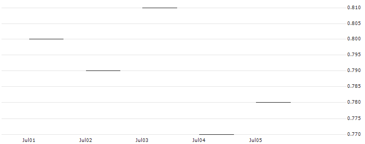 JP MORGAN/CALL/KIMBERLY-CLARK/145/0.1/20.06.25 : Historical Chart (5-day)