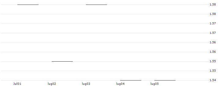JP MORGAN/CALL/KIMBERLY-CLARK/130/0.1/20.06.25 : Historical Chart (5-day)