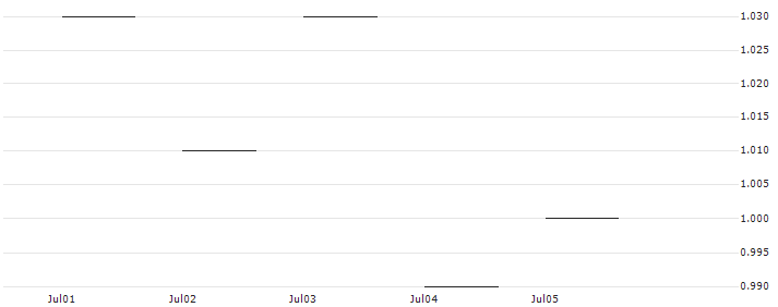 JP MORGAN/CALL/KIMBERLY-CLARK/140/0.1/20.06.25 : Historical Chart (5-day)