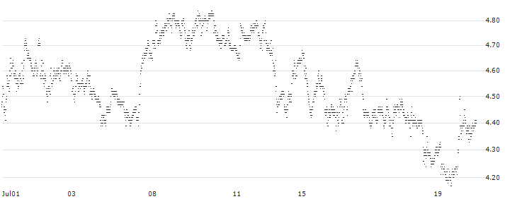 BEST UNLIMITED TURBO SHORT CERTIFICATE - TENARIS(S34600) : Historical Chart (5-day)