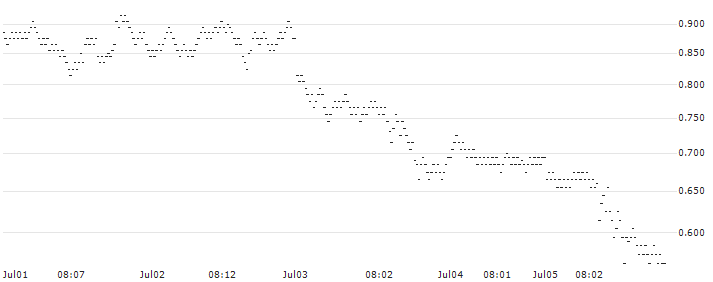 BNP PARIBAS ARBITRAGE/PUT/GOLD/2400/0.01/20.09.24(MG3NB) : Historical Chart (5-day)