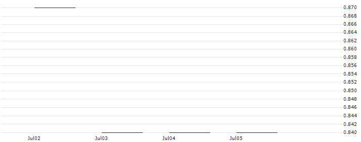 JP MORGAN/PUT/XPENG ADR A/4/1/16.01.26 : Historical Chart (5-day)