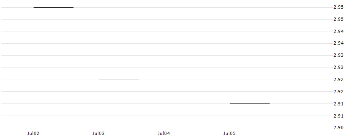 JP MORGAN/PUT/XPENG ADR A/8/1/16.01.26 : Historical Chart (5-day)