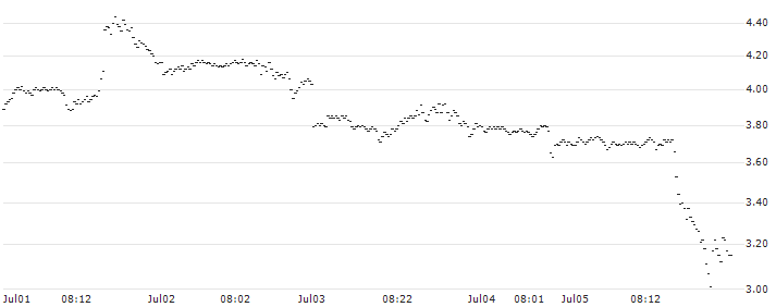 UNICREDIT BANK/PUT/META PLATFORMS A/500/0.1/18.12.24(7258T) : Historical Chart (5-day)