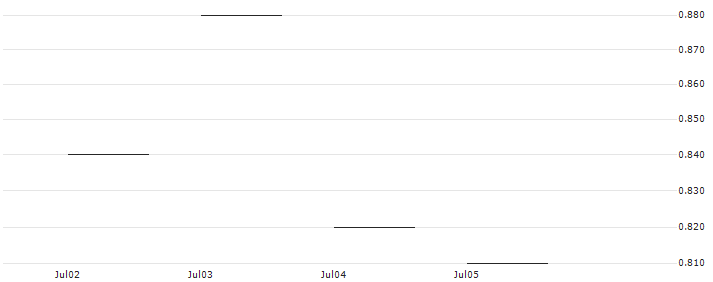JP MORGAN/PUT/CROCS/135/0.1/20.09.24 : Historical Chart (5-day)