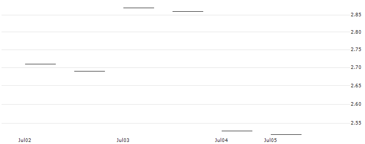 HSBC/CALL/NORWEGIAN CRUISE LINE/27/1/18.12.26 : Historical Chart (5-day)