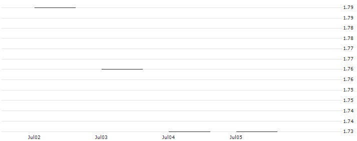 JP MORGAN/CALL/OKTA/110/0.1/16.01.26 : Historical Chart (5-day)