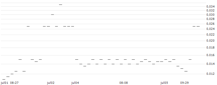 SG/CALL/NIKE `B`/115/0.1/20.09.24(9F56S) : Historical Chart (5-day)