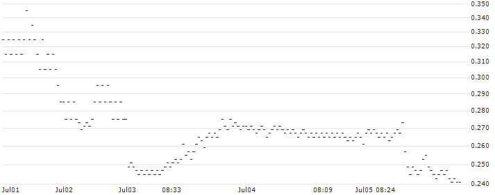BANK VONTOBEL/PUT/AMAZON.COM/155/0.1/20.12.24(VO49V) : Historical Chart (5-day)